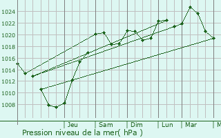 Graphe de la pression atmosphrique prvue pour Eybouleuf