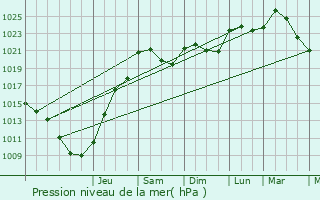 Graphe de la pression atmosphrique prvue pour Cromac