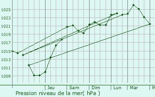 Graphe de la pression atmosphrique prvue pour Pouligny-Saint-Martin