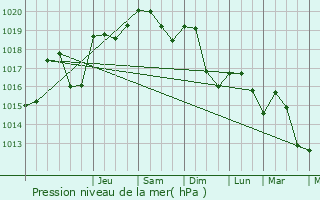 Graphe de la pression atmosphrique prvue pour Lauroux