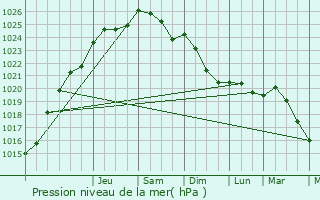 Graphe de la pression atmosphrique prvue pour Grandrieux
