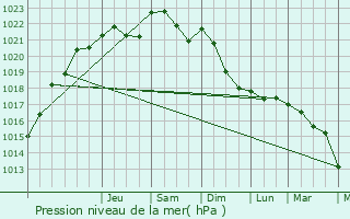 Graphe de la pression atmosphrique prvue pour Varanges