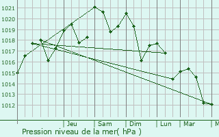 Graphe de la pression atmosphrique prvue pour Pallud