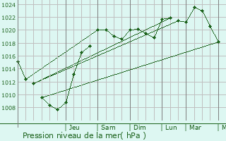 Graphe de la pression atmosphrique prvue pour Nanteuil-Auriac-de-Bourzac