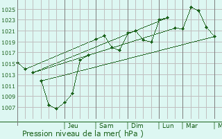 Graphe de la pression atmosphrique prvue pour Issoire