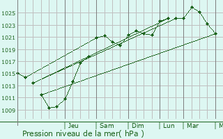 Graphe de la pression atmosphrique prvue pour Le Pchereau