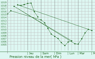 Graphe de la pression atmosphrique prvue pour Lancut