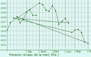 Graphe de la pression atmosphrique prvue pour Saint-Jean-de-Sixt