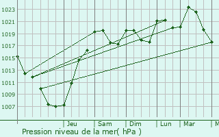 Graphe de la pression atmosphrique prvue pour Badefols-d