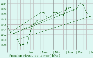 Graphe de la pression atmosphrique prvue pour Les Salles-Lavauguyon