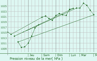 Graphe de la pression atmosphrique prvue pour Tendu