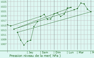 Graphe de la pression atmosphrique prvue pour Saint-Mamert