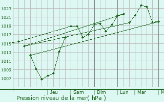 Graphe de la pression atmosphrique prvue pour Sapois