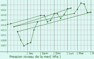 Graphe de la pression atmosphrique prvue pour Syam