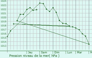 Graphe de la pression atmosphrique prvue pour Mlain