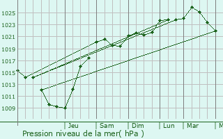 Graphe de la pression atmosphrique prvue pour Fourchambault