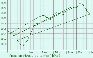 Graphe de la pression atmosphrique prvue pour Oulches