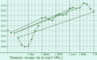 Graphe de la pression atmosphrique prvue pour Sainte-Colombe