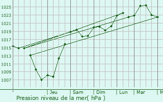 Graphe de la pression atmosphrique prvue pour Montreux-Jeune