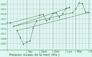 Graphe de la pression atmosphrique prvue pour Soucia