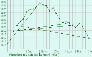 Graphe de la pression atmosphrique prvue pour Taisnires-en-Thirache
