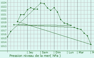 Graphe de la pression atmosphrique prvue pour Frlois