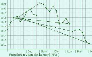 Graphe de la pression atmosphrique prvue pour Saint-Pierre-en-Faucigny