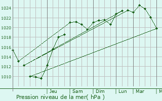 Graphe de la pression atmosphrique prvue pour Pont-l