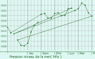 Graphe de la pression atmosphrique prvue pour Oradour-sur-Glane