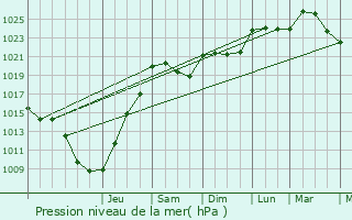 Graphe de la pression atmosphrique prvue pour Gissey-sous-Flavigny