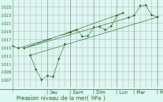 Graphe de la pression atmosphrique prvue pour Saint-Cosme