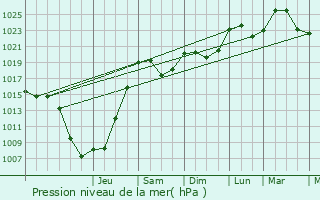 Graphe de la pression atmosphrique prvue pour Malmerspach