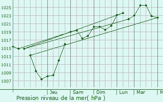 Graphe de la pression atmosphrique prvue pour Oberbruck