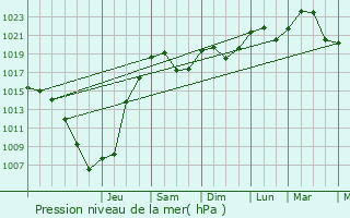 Graphe de la pression atmosphrique prvue pour Blois-sur-Seille