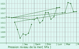 Graphe de la pression atmosphrique prvue pour Prbois