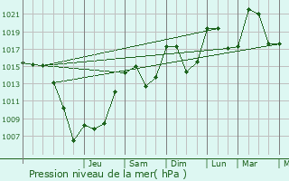 Graphe de la pression atmosphrique prvue pour Saint-Sbastien