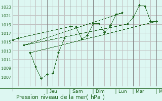 Graphe de la pression atmosphrique prvue pour Chteau-des-Prs