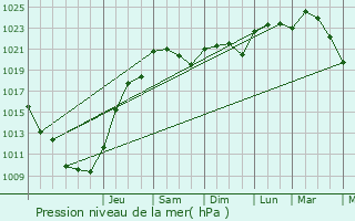 Graphe de la pression atmosphrique prvue pour Saint-Hilaire-de-Villefranche