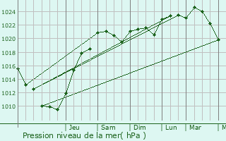 Graphe de la pression atmosphrique prvue pour Bignay