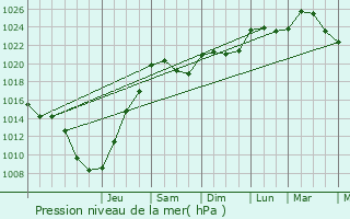 Graphe de la pression atmosphrique prvue pour Salmaise