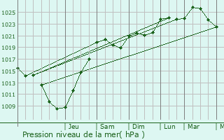 Graphe de la pression atmosphrique prvue pour Frlois