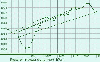 Graphe de la pression atmosphrique prvue pour Villy-en-Auxois