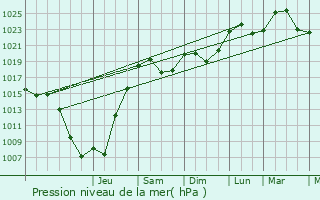 Graphe de la pression atmosphrique prvue pour Durmenach