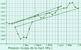 Graphe de la pression atmosphrique prvue pour Ammerzwiller