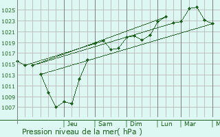 Graphe de la pression atmosphrique prvue pour Falkwiller