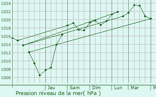 Graphe de la pression atmosphrique prvue pour Messia-sur-Sorne