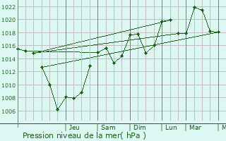 Graphe de la pression atmosphrique prvue pour Pierre-Chtel