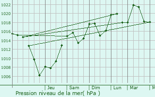 Graphe de la pression atmosphrique prvue pour Treffort