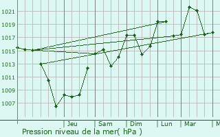 Graphe de la pression atmosphrique prvue pour Oris-en-Rattier