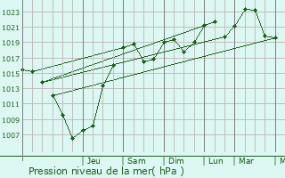 Graphe de la pression atmosphrique prvue pour Sarrogna